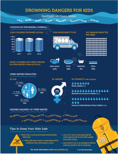 click on this image to open an infographic on open water safety