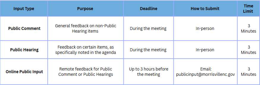 Public Comment is general feedback on non-Public Hearing items, given in-person during meetings and is limited to 3 minutes. Public hearing is feedback on certain agenda items, given in-person during the meeting and is limited to 3 minutes. Online public input is remote feedback for either option, and is submitted online up to three hours before the meeting. Email online submissions to publicinput@morrisvillenc.gov