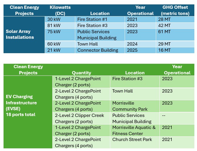 Clean Energy Projects 20250805